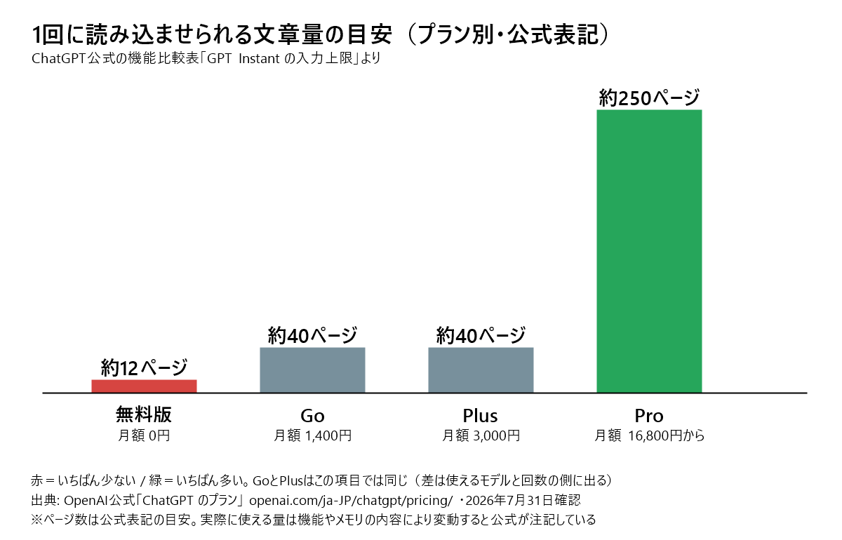 ChatGPTのプラン別に1回へ読み込ませられる文章量を比べた棒グラフ。無料版は約12ページ、GoとPlusは約40ページ、Proは約250ページ