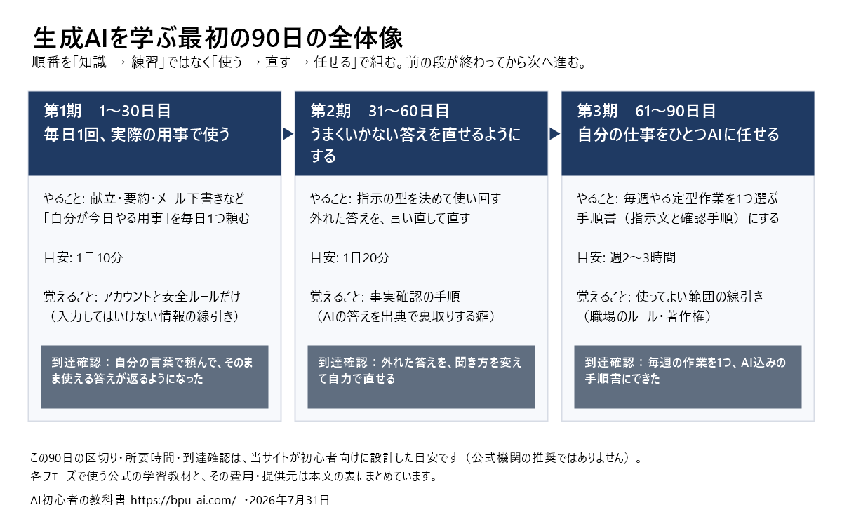生成AI学習の90日ロードマップの図解。第1期1〜30日目は毎日1回実際の用事で使う、第2期31〜60日目はうまくいかない答えを直せるようにする、第3期61〜90日目は自分の仕事をひとつAIに任せる
