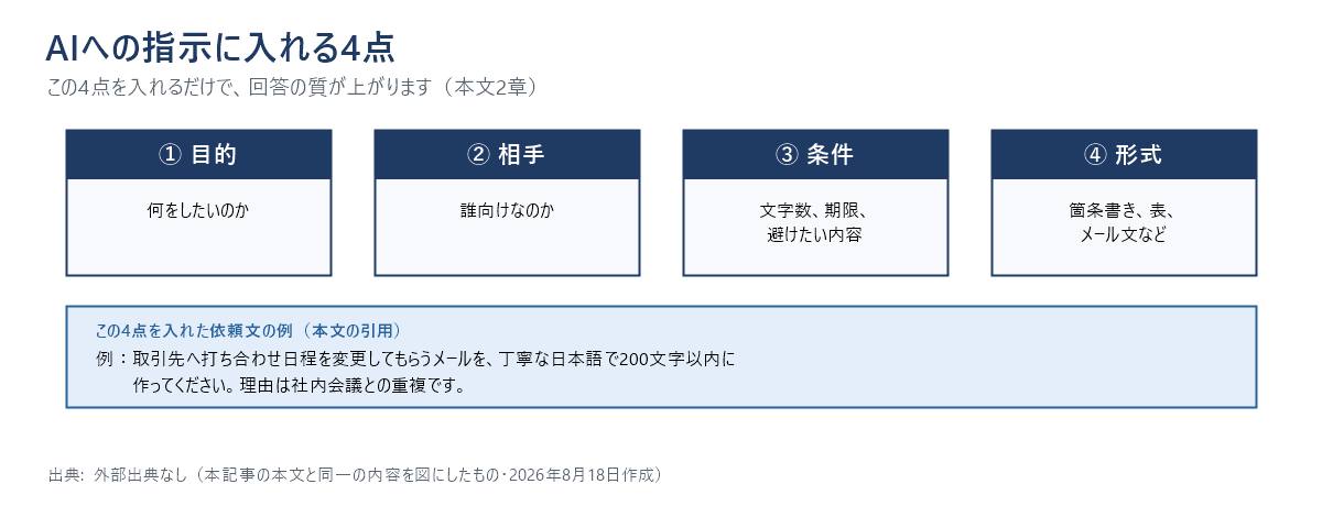 AIへの指示に入れる4点を示した図。①目的（何をしたいのか）、②相手（誰向けなのか）、③条件（文字数、期限、避けたい内容）、④形式（箇条書き、表、メール文など）。下段にこの4点を入れた依頼文の例を掲載。