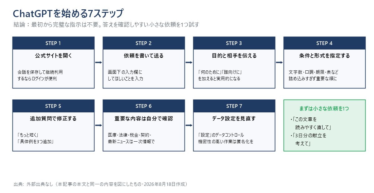ChatGPTを始める7ステップの流れ図。1公式サイトを開く、2依頼を書いて送る、3目的と相手を伝える、4条件と形式を指定する、5追加質問で修正する、6重要な内容は自分で確認、7データ設定を見直す。右下に、まず試す小さな依頼の例を掲載。