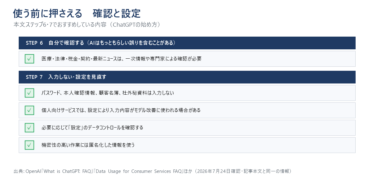 ステップ6と7の確認事項をまとめたチェックリスト図。医療・法律・税金・契約・最新ニュースは一次情報や専門家による確認が必要。パスワード、本人確認情報、顧客名簿、社外秘資料は入力しない。設定のデータコントロールを確認し、機密性の高い作業には匿名化した情報を使う。