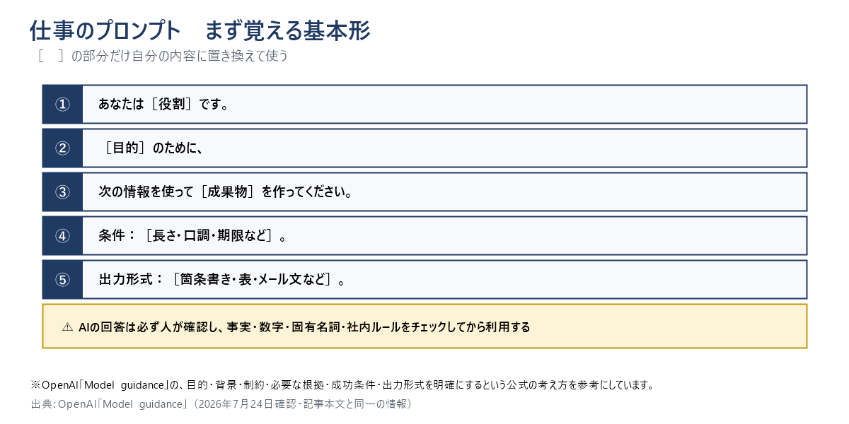 仕事のプロンプトの基本形を5行に分けた図。①あなたは［役割］です。②［目的］のために、③次の情報を使って［成果物］を作ってください。④条件：［長さ・口調・期限など］。⑤出力形式：［箇条書き・表・メール文など］。下部に、AIの回答は必ず人が確認し、事実・数字・固有名詞・社内ルールをチェックしてから利用するという注意を掲載。