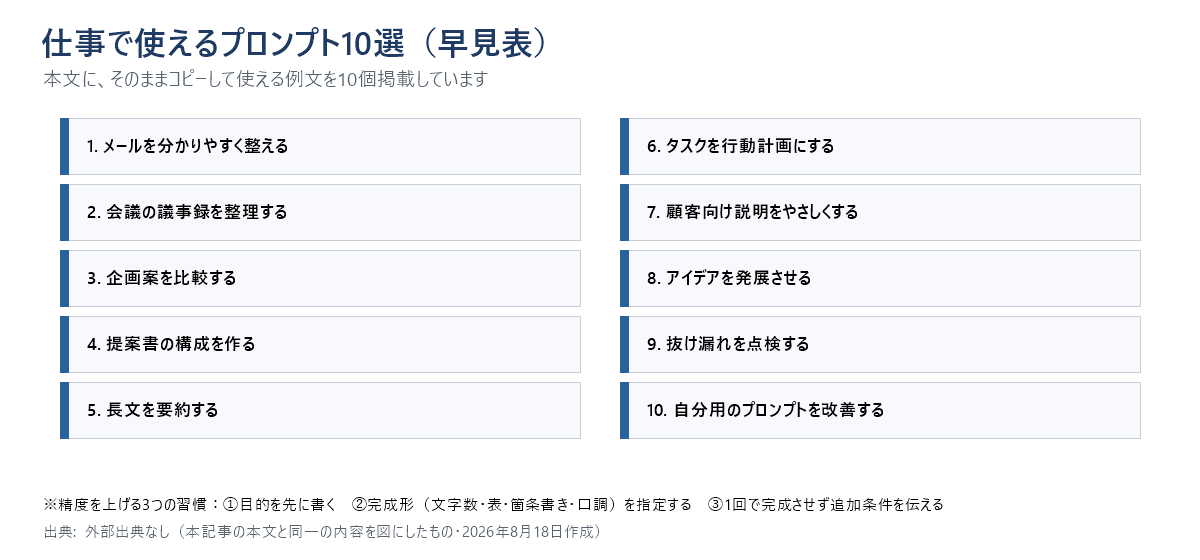 仕事で使えるプロンプト10選の早見表。1メールを分かりやすく整える、2会議の議事録を整理する、3企画案を比較する、4提案書の構成を作る、5長文を要約する、6タスクを行動計画にする、7顧客向け説明をやさしくする、8アイデアを発展させる、9抜け漏れを点検する、10自分用のプロンプトを改善する。