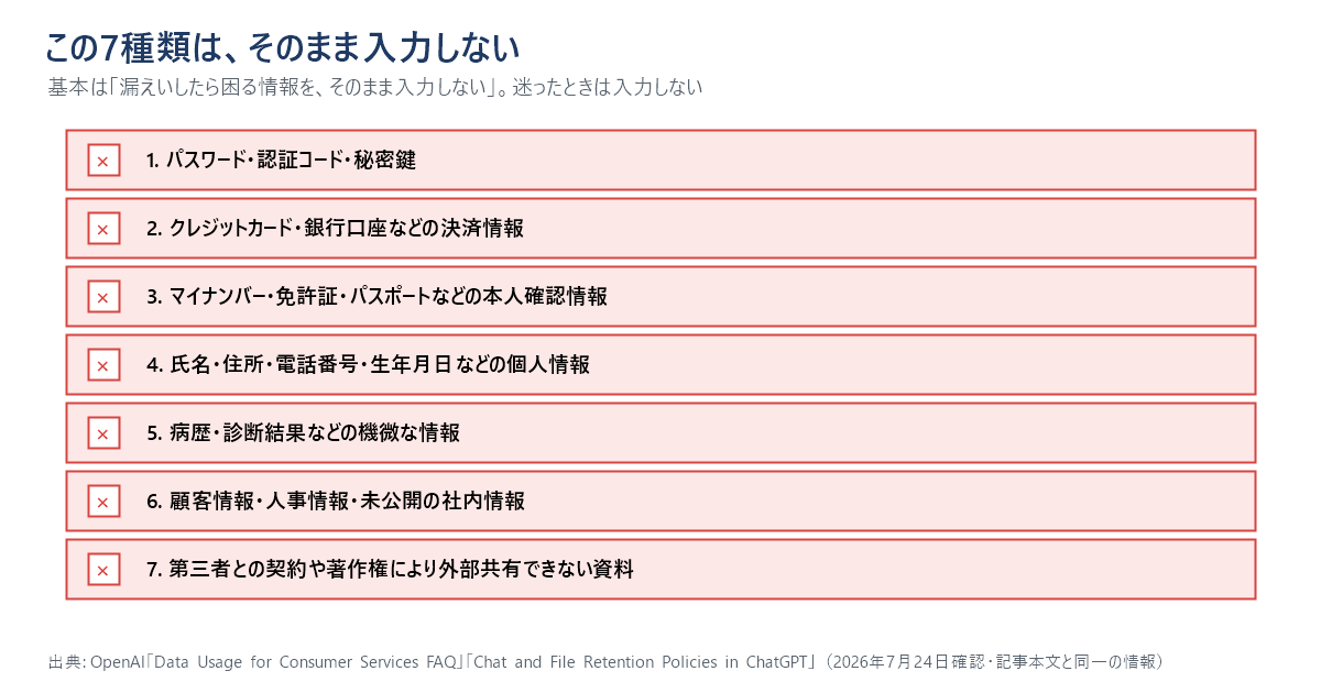 そのまま入力しない7種類を並べた図。1パスワード・認証コード・秘密鍵、2クレジットカード・銀行口座などの決済情報、3マイナンバー・免許証・パスポートなどの本人確認情報、4氏名・住所・電話番号・生年月日などの個人情報、5病歴・診断結果などの機微な情報、6顧客情報・人事情報・未公開の社内情報、7第三者との契約や著作権により外部共有できない資料。