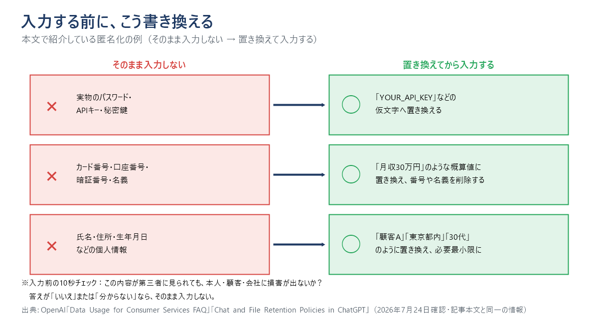 入力前の書き換え例を示した対比図。実物のパスワード・APIキー・秘密鍵は「YOUR_API_KEY」などの仮文字へ置き換える。カード番号・口座番号・暗証番号・名義は「月収30万円」のような概算値に置き換え、番号や名義を削除する。氏名・住所・生年月日などの個人情報は「顧客A」「東京都内」「30代」のように置き換え、必要最小限にする。