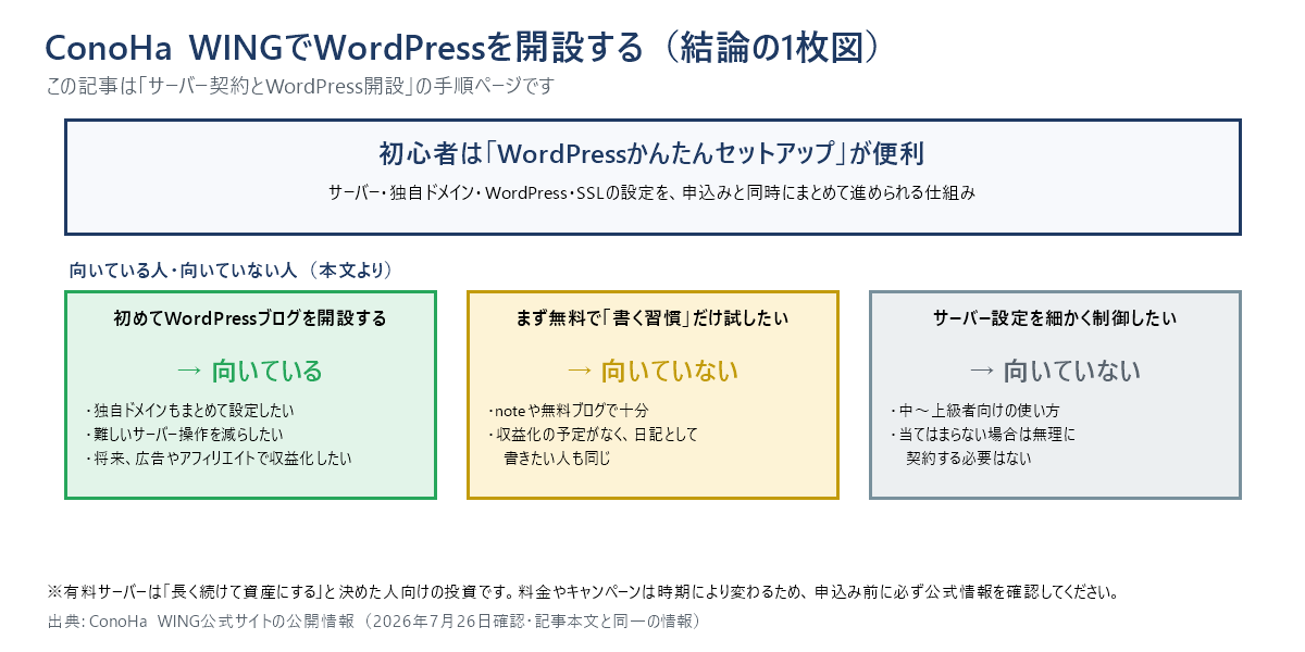 結論の1枚図。初心者はWordPressかんたんセットアップが便利。サーバー・独自ドメイン・WordPress・SSLの設定を申込みと同時にまとめて進められる仕組み。初めてWordPressブログを開設する人には向いている。まず無料で書く習慣だけ試したい人、サーバー設定を細かく制御したい人には向いていない。