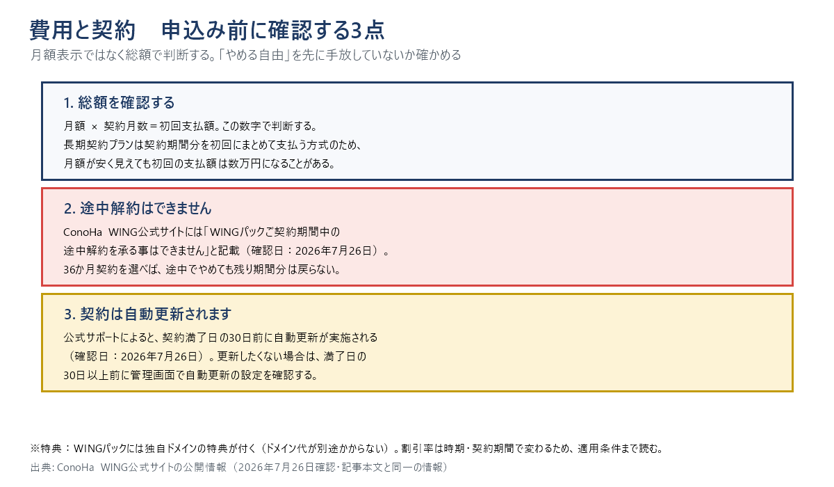 費用と契約で申込み前に確認する3点の図。1総額を確認する。月額かける契約月数が初回支払額。2途中解約はできません。公式サイトにWINGパックご契約期間中の途中解約を承る事はできませんと記載。3契約は自動更新されます。公式サポートによると契約満了日の30日前に自動更新が実施される。