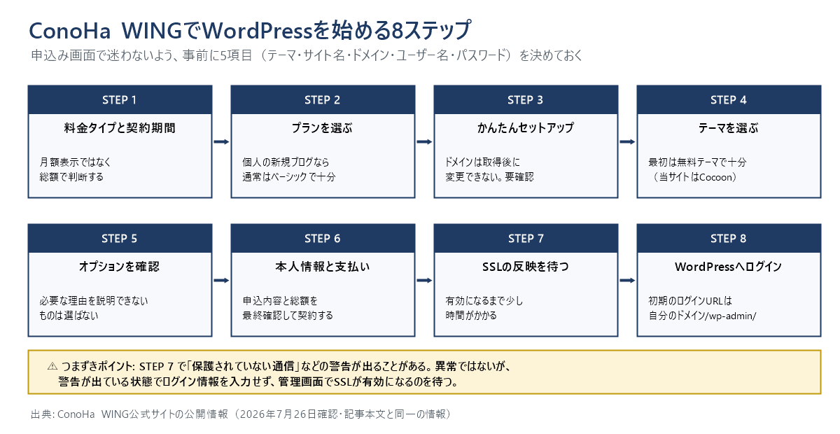ConoHa WINGでWordPressを始める8ステップの流れ図。1料金タイプと契約期間、2プランを選ぶ、3かんたんセットアップ、4テーマを選ぶ、5オプションを確認、6本人情報と支払い、7SSLの反映を待つ、8WordPressへログイン。下部に、SSL反映前の警告が出ている状態でログイン情報を入力しないという注意を掲載。