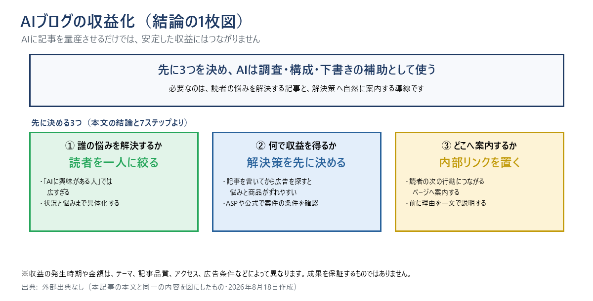AIブログ収益化の結論を1枚にまとめた図。先に3つを決め、AIは調査・構成・下書きの補助として使う。①誰の悩みを解決するか(読者を一人に絞る)、②何で収益を得るか(解決策を先に決める)、③どこへ案内するか(内部リンクを置く)。