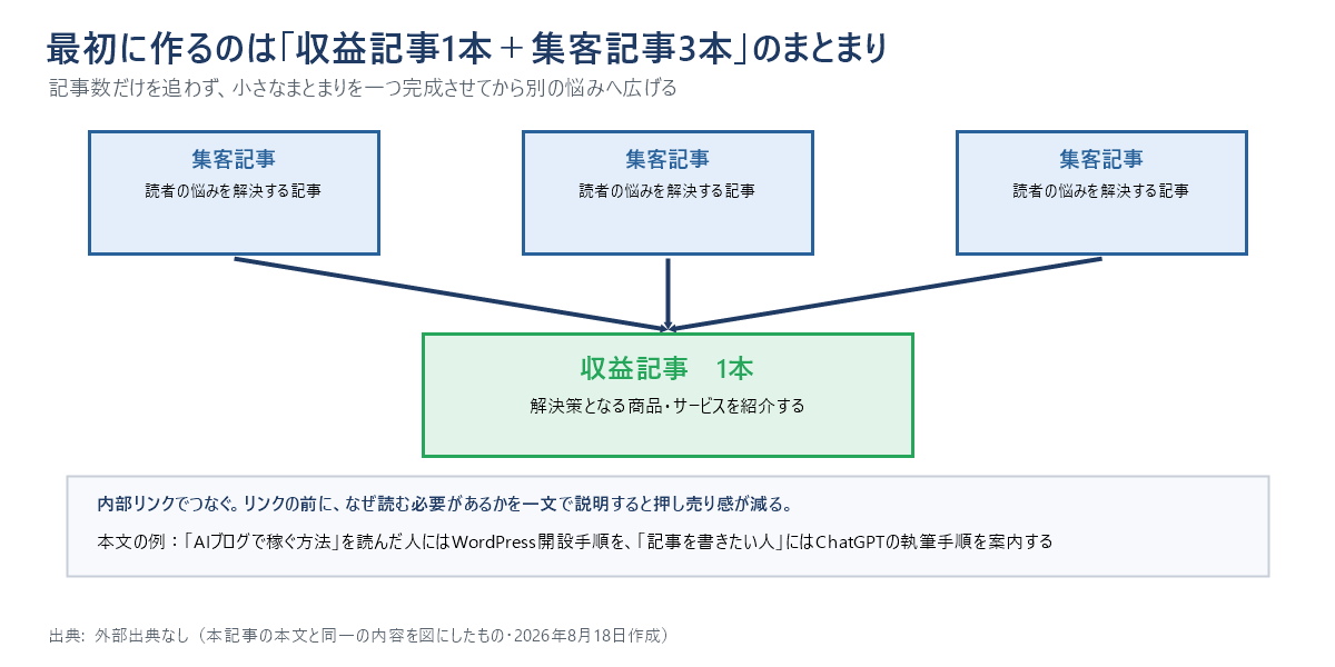 記事のまとまりを示す図。読者の悩みを解決する集客記事3本から、解決策となる商品・サービスを紹介する収益記事1本へ内部リンクでつなぐ構成。リンクの前に、なぜ読む必要があるかを一文で説明する。