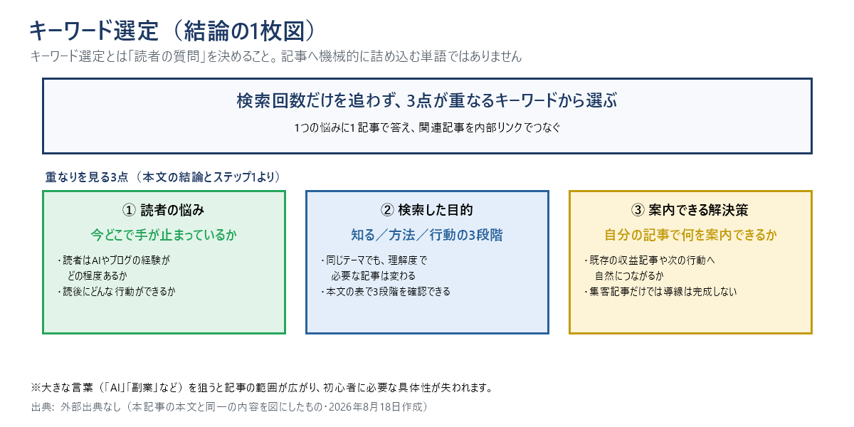 キーワード選定の結論を1枚にまとめた図。検索回数だけを追わず、3点が重なるキーワードから選ぶ。①読者の悩み(今どこで手が止まっているか)、②検索した目的(知る・方法・行動の3段階)、③案内できる解決策(自分の記事で何を案内できるか)。1つの悩みに1記事で答え、関連記事を内部リンクでつなぐ。