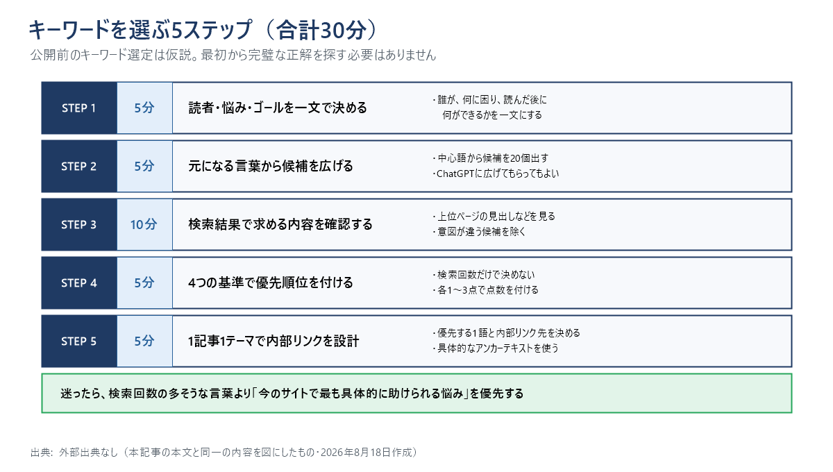 キーワードを選ぶ5ステップと所要時間の図。STEP1読者・悩み・ゴールを一文で決める5分、STEP2元になる言葉から候補を広げる5分、STEP3検索結果で求める内容を確認する10分、STEP4四つの基準で優先順位を付ける5分、STEP5一記事一テーマで内部リンクを設計5分。合計30分。