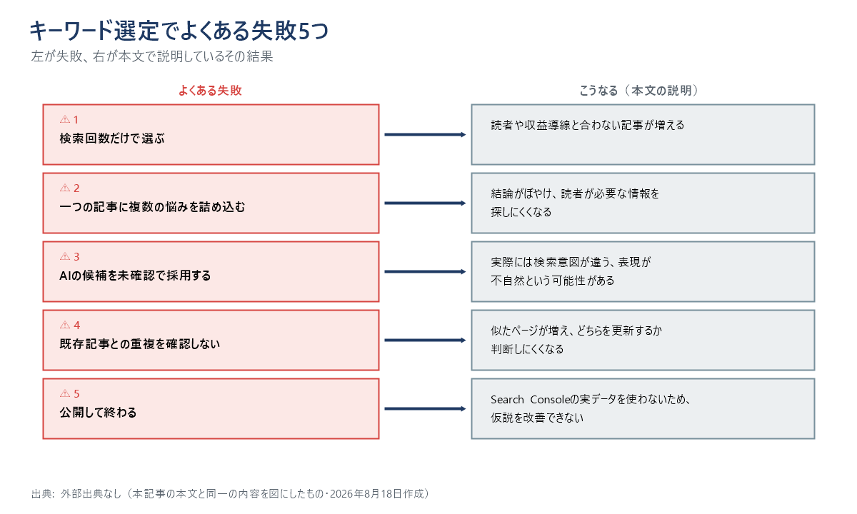 キーワード選定でよくある失敗5つと、その結果を左右に並べた図。検索回数だけで選ぶと読者や収益導線と合わない記事が増える。一つの記事に複数の悩みを詰め込むと結論がぼやける。AIの候補を未確認で採用すると検索意図が違う可能性がある。既存記事との重複を確認しないと似たページが増える。公開して終わると仮説を改善できない。