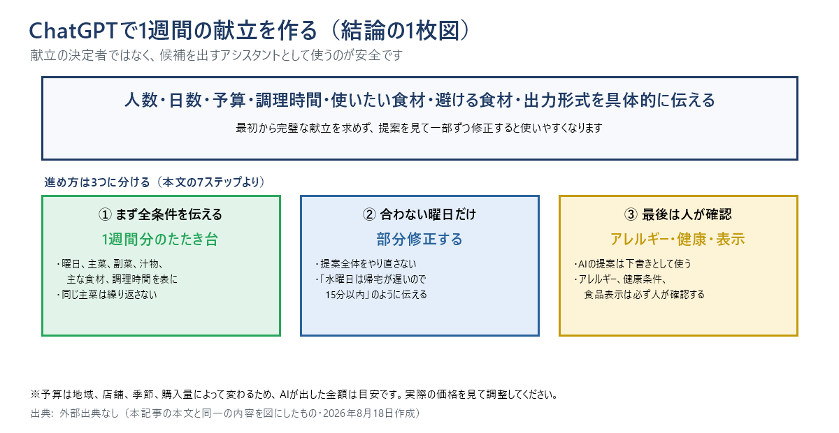 献立づくりの結論を1枚にまとめた図。人数・日数・予算・調理時間・使いたい食材・避ける食材・出力形式を具体的に伝える。①まず全条件を伝えて1週間分のたたき台を作る、②合わない曜日だけ部分修正する、③最後は人がアレルギー・健康条件・食品表示を確認する。