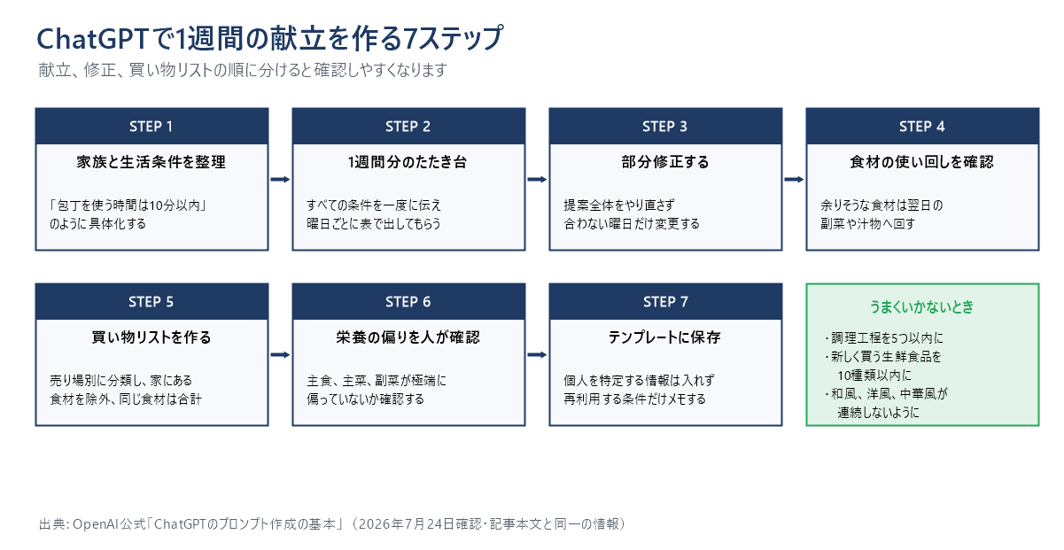 1週間の献立を作る7ステップの流れ図。1家族と生活条件を整理、2一週間分のたたき台、3部分修正する、4食材の使い回しを確認、5買い物リストを作る、6栄養の偏りを人が確認、7テンプレートに保存。右下に、うまくいかないときの追加指示を掲載。