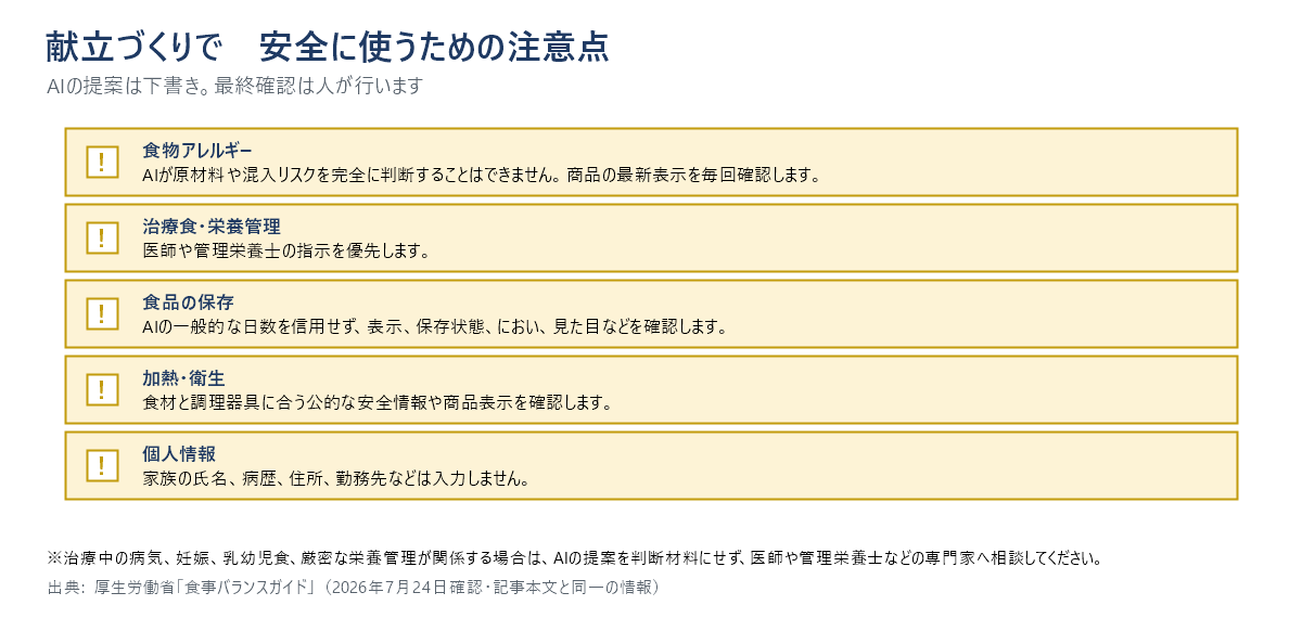 献立づくりで安全に使うための注意点5つの図。食物アレルギーはAIが原材料や混入リスクを完全に判断できないため商品の最新表示を毎回確認する。治療食・栄養管理は医師や管理栄養士の指示を優先する。食品の保存はAIの一般的な日数を信用しない。加熱・衛生は公的な安全情報や商品表示を確認する。個人情報は入力しない。
