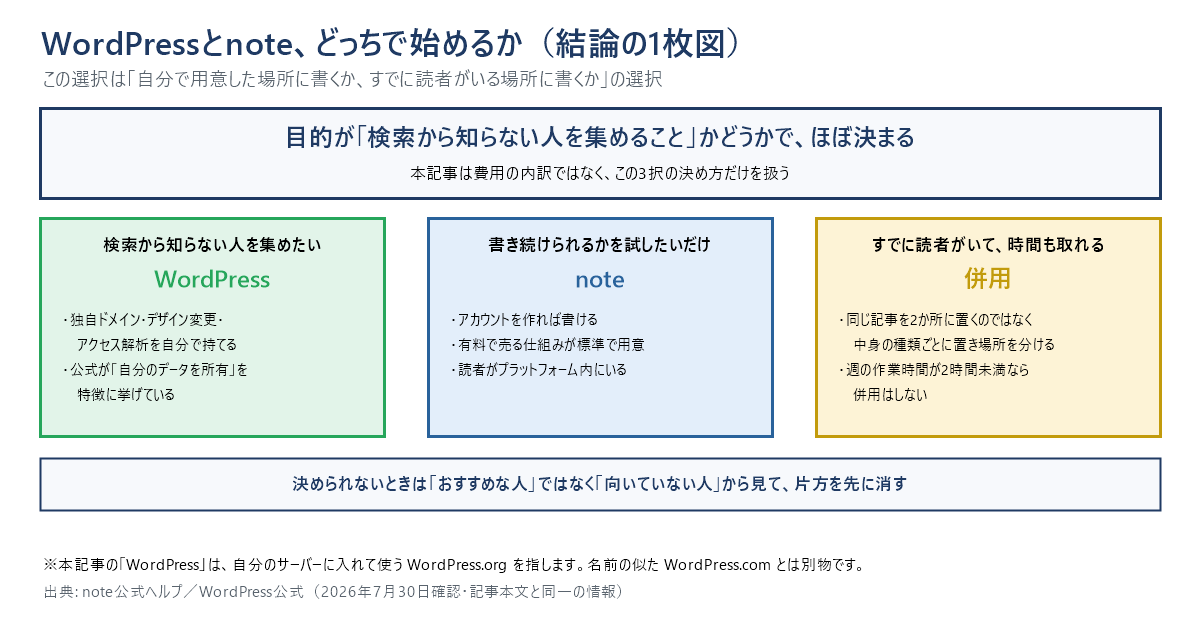 結論の1枚図。WordPressとnoteのどちらで始めるかは、目的が「検索から知らない人を集めること」かどうかでほぼ決まる。検索から知らない人を集めたいならWordPress（独自ドメイン・デザイン変更・アクセス解析を自分で持てる）、書き続けられるかを試したいだけならnote（アカウントを作れば書け、有料で売る仕組みが標準）、すでに読者がいて時間も取れるなら併用。決められないときは「おすすめな人」ではなく「向いていない人」から見て、片方を先に消す。