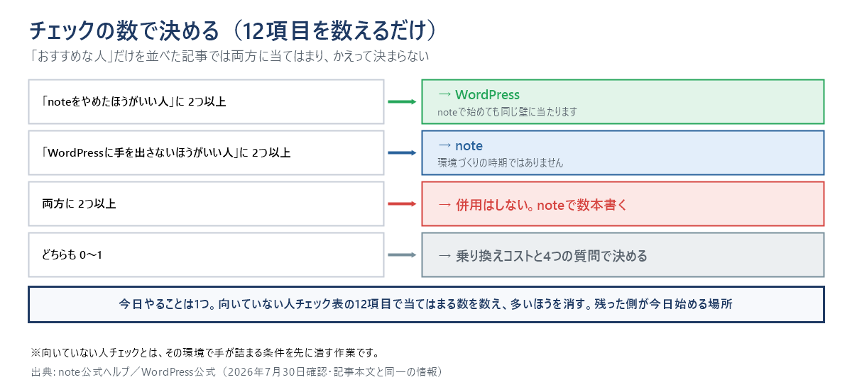 チェックの数で決める判定図。「noteをやめたほうがいい人」に2つ以上当てはまればWordPress。「WordPressに手を出さないほうがいい人」に2つ以上当てはまればnote。両方に2つ以上なら併用はせず、noteで数本書く。どちらも0〜1なら、乗り換えコストと4つの質問で決める。