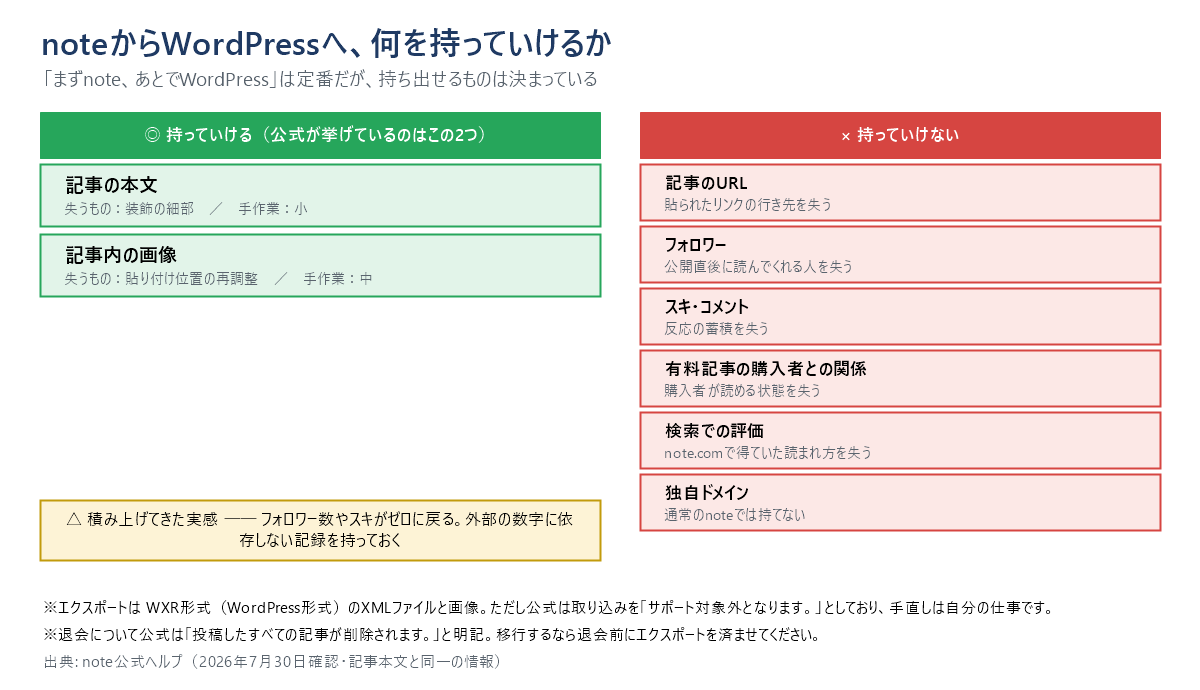 noteからWordPressへ移るとき、何を持っていけるかの対比図。持っていけるのは記事の本文（装飾の細部は失う）と記事内の画像（貼り付け位置の再調整が必要）の2つで、公式が挙げているのはこの2つだけ。持っていけないのは、記事のURL、フォロワー、スキ・コメント、有料記事の購入者との関係、検索での評価、独自ドメイン。積み上げてきた実感はフォロワー数やスキがゼロに戻る。