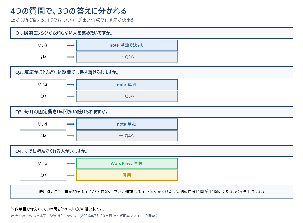 4つの質問で3つの答えに分かれる判定フロー図。Q1で検索エンジンから知らない人を集めたくないならnote単独で決まり。Q2で反応がほとんどない期間に書き続けられないならnote単独。Q3で毎月の固定費を1年間払い続けられないならnote単独。Q4ですでに読んでくれる人がいなければWordPress単独、いれば併用。併用は同じ記事を2か所に置くことではなく、中身の種類ごとに置き場所を分けること。
