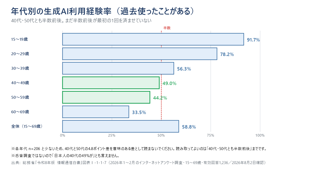 年代別の生成AI利用経験率の横棒グラフ。15〜19歳91.7%、20〜29歳78.2%、30〜39歳56.3%、40〜49歳49.0%、50〜59歳44.2%、60〜69歳33.5%、全体(15〜69歳)58.8%。40代・50代は半数の線の前後にあり、まだ半数前後が最初の1回を済ませていない。各年代 n=206 と少ないため、40代と50代の4.8ポイント差は意味のある差として読まない。
