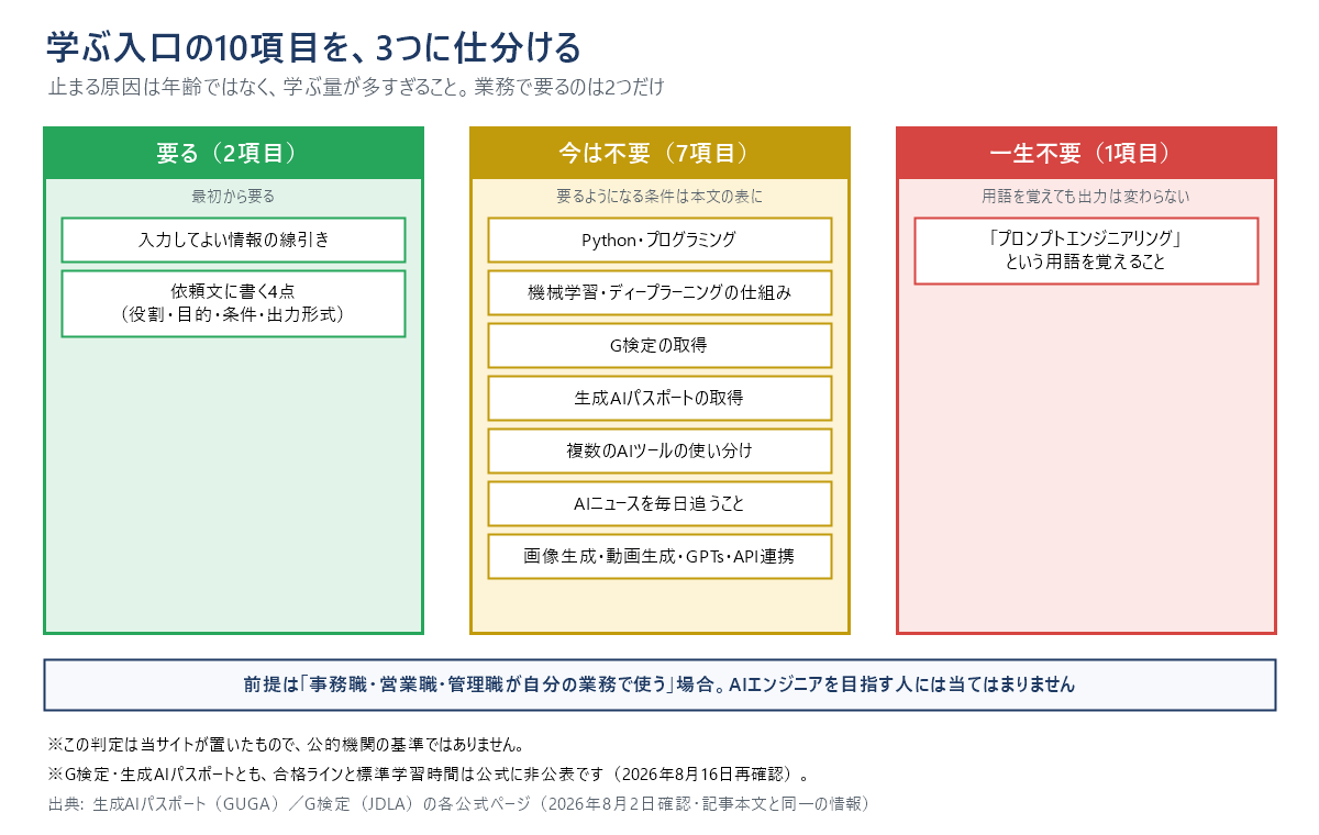 AI学習の入口でよく勧められる10項目を3つに仕分けた図。「要る」は2項目で、入力してよい情報の線引きと、依頼文に書く4点(役割・目的・条件・出力形式)。「今は不要」は7項目で、Python・プログラミング、機械学習・ディープラーニングの仕組み、G検定の取得、生成AIパスポートの取得、複数のAIツールの使い分け、AIニュースを毎日追うこと、画像生成・動画生成・GPTs・API連携。「一生不要」は1項目で、「プロンプトエンジニアリング」という用語を覚えること。前提は事務職・営業職・管理職が自分の業務で使う場合。