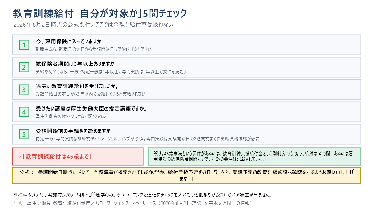 教育訓練給付「自分が対象か」5問チェックの図。1は今、雇用保険に入っているか(離職中なら離職日の翌日から受講開始日までが1年以内か)。2は被保険者期間が3年以上あるか。3は過去に教育訓練給付を受けたか(受講開始日の前日から3年以内に受給していると支給されない)。4は受けたい講座が厚生労働大臣の指定講座か。5は受講開始前の手続きを踏めるか。「教育訓練給付は45歳まで」は誤りで、45歳未満という要件があるのは教育訓練支援給付金という別制度。
