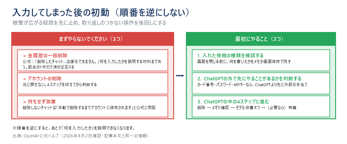 入力してしまった後の初動を示した図。まずやらないことは、全履歴の一括削除（公式に「削除したチャットは復元できません」とあり、何を入力したかを説明する材料まで失う）、アカウントの削除（元に戻せない）、何もせず放置（削除しないチャットは手動で削除するまでアカウントに保存される）。最初にやることは、入れた情報の種類を確認する、ChatGPTの外で先にやることがあるかを判断する、ChatGPTの中の4ステップに進む、の3つ。