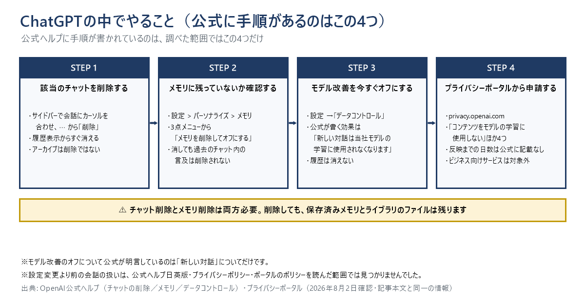 ChatGPTの中でやる4ステップの図。STEP1は該当のチャットを削除する（サイドバーで会話にカーソルを合わせ、三点リーダーから削除。アーカイブは削除ではない）。STEP2はメモリに残っていないか確認する（設定＞パーソナライズ＞メモリ。消しても過去のチャット内の言及は削除されない）。STEP3はモデル改善を今すぐオフにする（公式が書く効果は「新しい対話は当社モデルの学習に使用されなくなります」で、履歴は消えない）。STEP4はプライバシーポータルから申請する（反映までの日数は公式に記載なし、ビジネス向けサービスは対象外）。チャット削除とメモリ削除は両方必要。