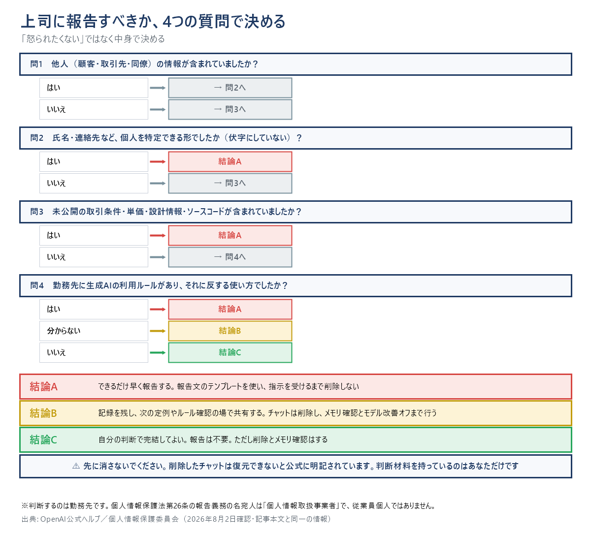 上司に報告すべきかを4つの質問で決める判断チャート。問1は他人の情報が含まれていたか、問2は氏名・連絡先など個人を特定できる形だったか、問3は未公開の取引条件・単価・設計情報・ソースコードが含まれていたか、問4は勤務先の生成AI利用ルールに反する使い方だったか。結論Aはできるだけ早く報告し、指示を受けるまで削除しない。結論Bは記録を残して次の定例で共有し、削除・メモリ確認・モデル改善オフまで行う。結論Cは自分の判断で完結してよく報告は不要だが、削除とメモリ確認はする。