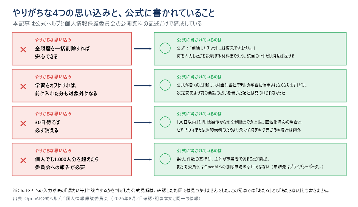 やりがちな4つの思い込みと公式の記述を対比した図。「全履歴を一括削除すれば安心できる」に対し、公式は削除したチャットは復元できないとしており、該当の1件だけ消せば足りる。「学習をオフにすれば前に入れた分も対象外になる」に対し、公式が書くのは新しい対話についてだけ。「30日待てば必ず消える」に対し、30日以内は削除操作から完全削除までの上限で、匿名化済みやセキュリティ・法的義務がある場合は例外。「個人でも1,000人分を超えたら委員会への報告が必要」は誤りで、件数の基準は主体が事業者であることが前提。