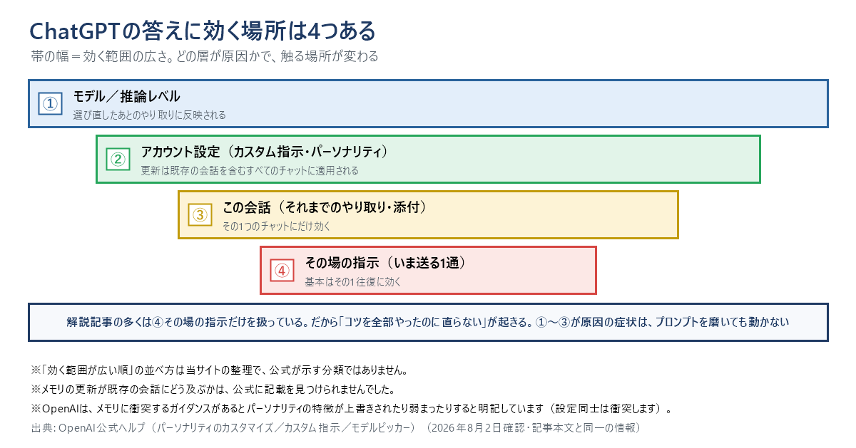 ChatGPTの答えに効く4つの層を、効く範囲の広い順に帯で示した図。①モデル/推論レベルは選び直したあとのやり取りに反映される。②アカウント設定(カスタム指示・パーソナリティ)は更新が既存の会話を含むすべてのチャットに適用される。③この会話(それまでのやり取り・添付)はその1つのチャットにだけ効く。④その場の指示(いま送る1通)は基本はその1往復に効く。解説記事の多くは④だけを扱うため、①〜③が原因の症状はプロンプトを磨いても動かない。