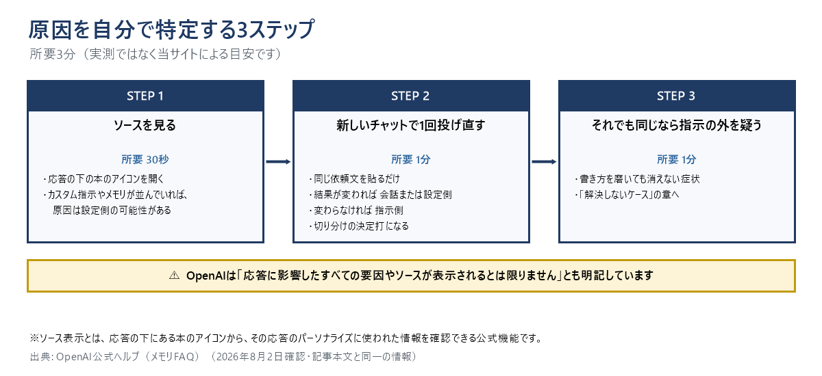 原因を自分で特定する3ステップの図。STEP1はソースを見る(30秒。応答の下の本のアイコンを開き、カスタム指示やメモリが並んでいれば原因は設定側の可能性)。STEP2は新しいチャットで1回投げ直す(1分。結果が変われば会話または設定側、変わらなければ指示側)。STEP3はそれでも同じなら指示の外を疑う(1分)。ただしOpenAIは、応答に影響したすべての要因やソースが表示されるとは限らないとも明記している。