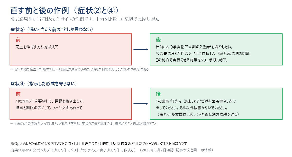 直す前と後の作例2組の対比図。症状②(浅い)は、前が「売上を伸ばす方法を教えて」、後が「社員8名の学習塾で来期の入塾者を増やしたい。広告費は月3万円まで、担当は私1人、動けるのは週2時間。この制約で実行できる施策を5つ、手順つきで。」で、足したのは範囲と判断材料。症状④(形式を守らない)は、前が4つの依頼を1通に詰め込んだ文、後が「決まったことだけを箇条書き5点で。それ以外は書かないでください」に絞った文で、まず試すのは書き足すことではなく減らすこと。