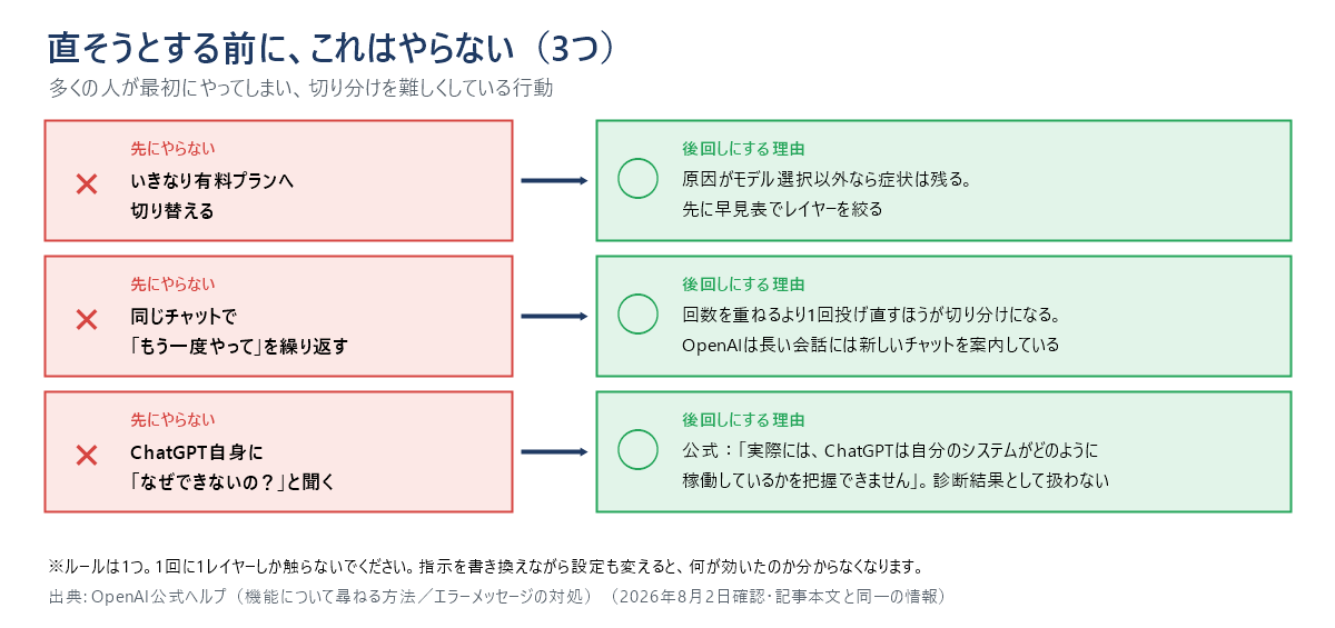 直そうとする前にやらない3つの行動の図。「いきなり有料プランへ切り替える」は、原因がモデル選択以外なら症状は残るので、先に早見表でレイヤーを絞る。「同じチャットで“もう一度やって”を繰り返す」は、回数を重ねるより1回投げ直すほうが切り分けになる。「ChatGPT自身に“なぜできないの?”と聞く」は、公式が「ChatGPTは自分のシステムがどのように稼働しているかを把握できません」と明記しているため、返答を診断結果として扱わない。