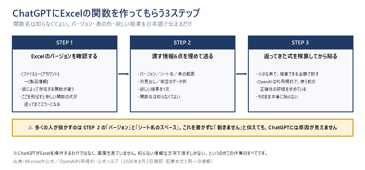 ChatGPTにExcelの関数を作ってもらう3ステップの図。STEP1はExcelのバージョンを確認する（[ファイル]→[アカウント]→[製品情報]。版によって存在する関数が違う）。STEP2は渡す情報6点（バージョン・シート名・表の範囲・列見出し・架空のデータ例・欲しい結果）を埋めて送る。STEP3は返ってきた式を検算してから貼る。多くの人が抜かすのはバージョンとシート名のスペース。