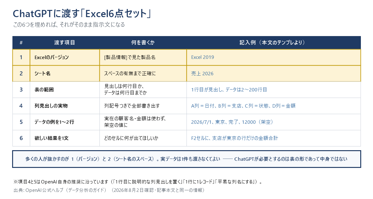 ChatGPTに渡す「Excel6点セット」の一覧図。1はExcelのバージョン（[製品情報]で見た製品名。例：Excel 2019）、2はシート名（スペースの有無まで正確に。例：売上 2026）、3は表の範囲（例：1行目が見出し、データは2〜200行目）、4は列見出しの実物（例：A列＝日付、B列＝支店、C列＝状態、D列＝金額）、5はデータの例を1〜2行（架空の値に）、6は欲しい結果を1文（例：F2セルに、支店が東京の行だけの金額合計）。1と2が抜けやすい。実データは1件も渡さなくてよい。