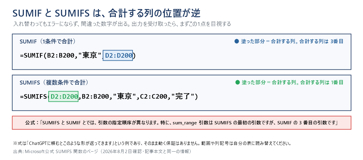 SUMIFとSUMIFSで合計する列の位置が逆になることを示した図。SUMIFでは =SUMIF(B2:B200,"東京",D2:D200) のように合計する列 D2:D200 が3番目にある。SUMIFSでは =SUMIFS(D2:D200,B2:B200,"東京",C2:C200,"完了") のように合計する列 D2:D200 が1番目にある。入れ替わってもエラーにならず、間違った数字が出る。