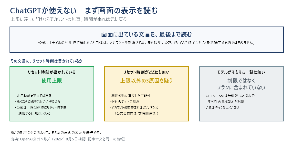 結論の1枚図。まず画面に出ている文言を最後まで読む。リセット時刻が書かれていれば使用上限で、表示時刻まで待てば戻る。リセット時刻がどこにも無ければ上限以外の3原因(利用規約に違反した可能性、セキュリティ上の懸念、アカウントの変更またはメンテナンス)を疑う。モデルがそもそも一覧に無い場合は制限ではなくプランに含まれていない。