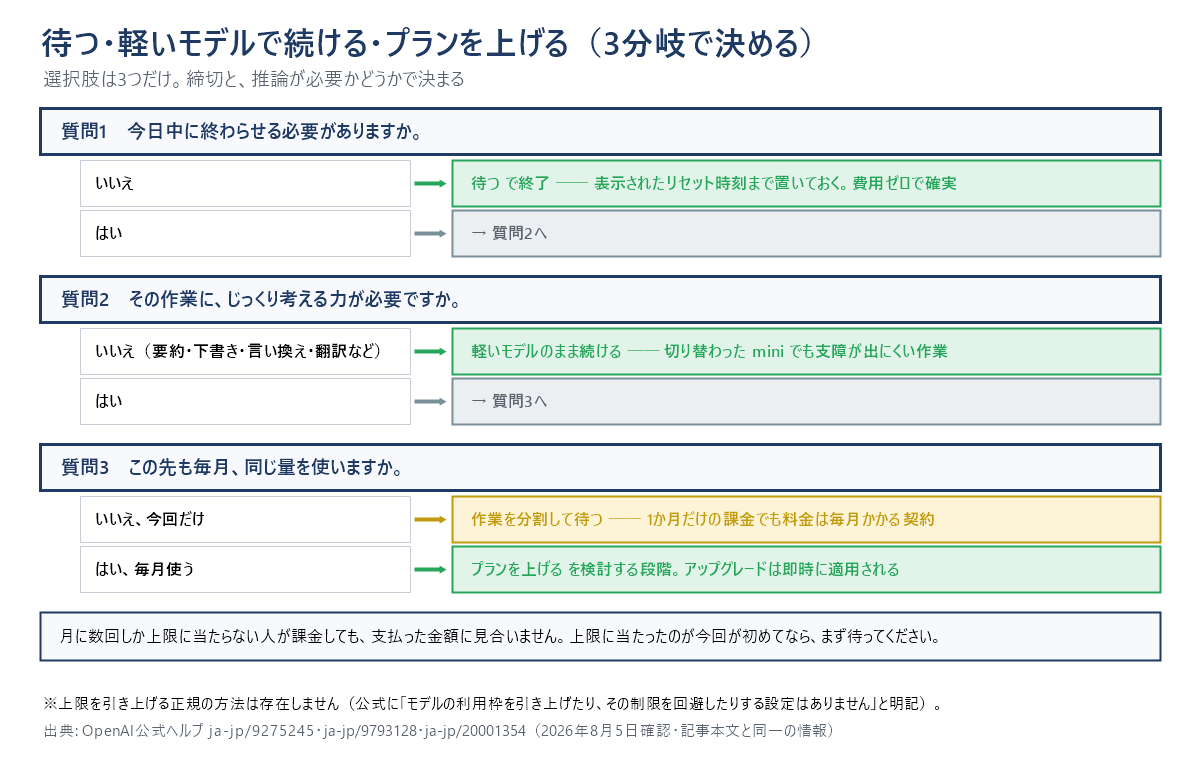 3分岐で決める判定フロー図。質問1、今日中に終わらせる必要がないなら「待つ」で終了。あるなら質問2へ。質問2、じっくり考える力が必要ない作業(要約・下書き・言い換え・翻訳など)なら軽いモデルのまま続ける。必要なら質問3へ。質問3、今回だけなら作業を分割して待つ、毎月使うならプランを上げるを検討する段階。