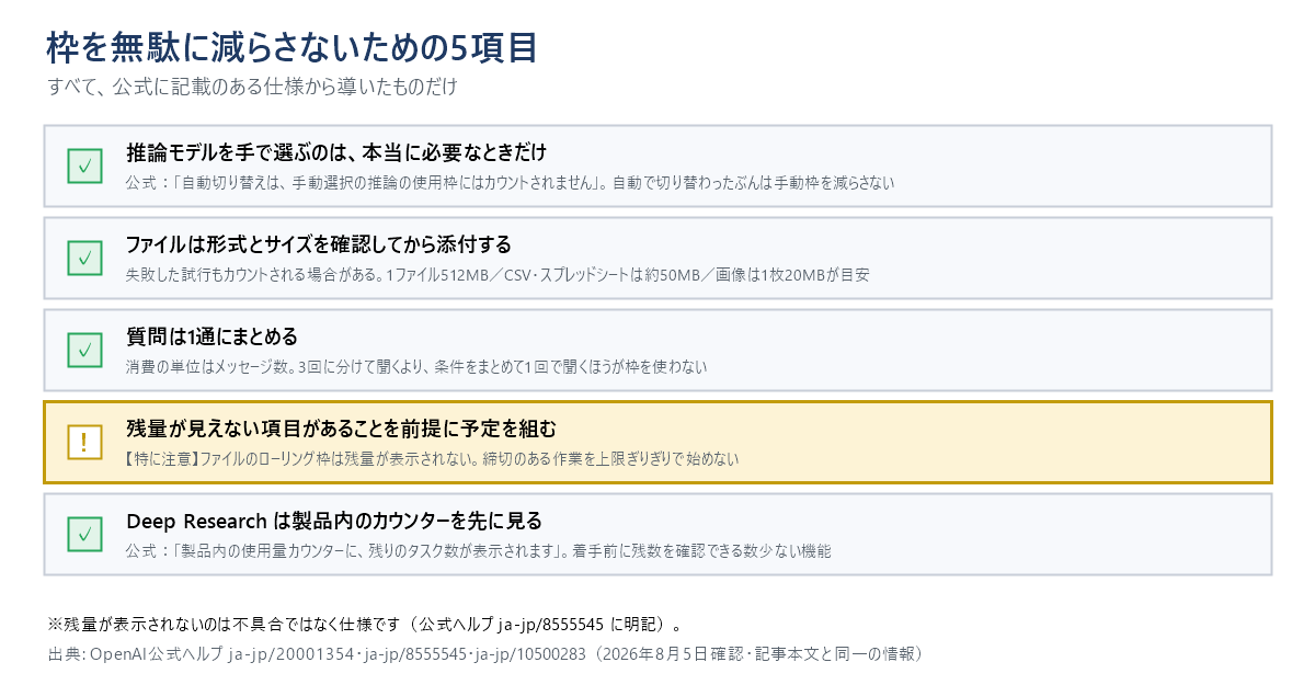 枠を無駄に減らさないための5項目のチェックリスト図。推論モデルを手で選ぶのは本当に必要なときだけ。ファイルは形式とサイズを確認してから添付する。質問は1通にまとめる。残量が見えない項目があることを前提に予定を組む。Deep Research は製品内のカウンターを先に見る。