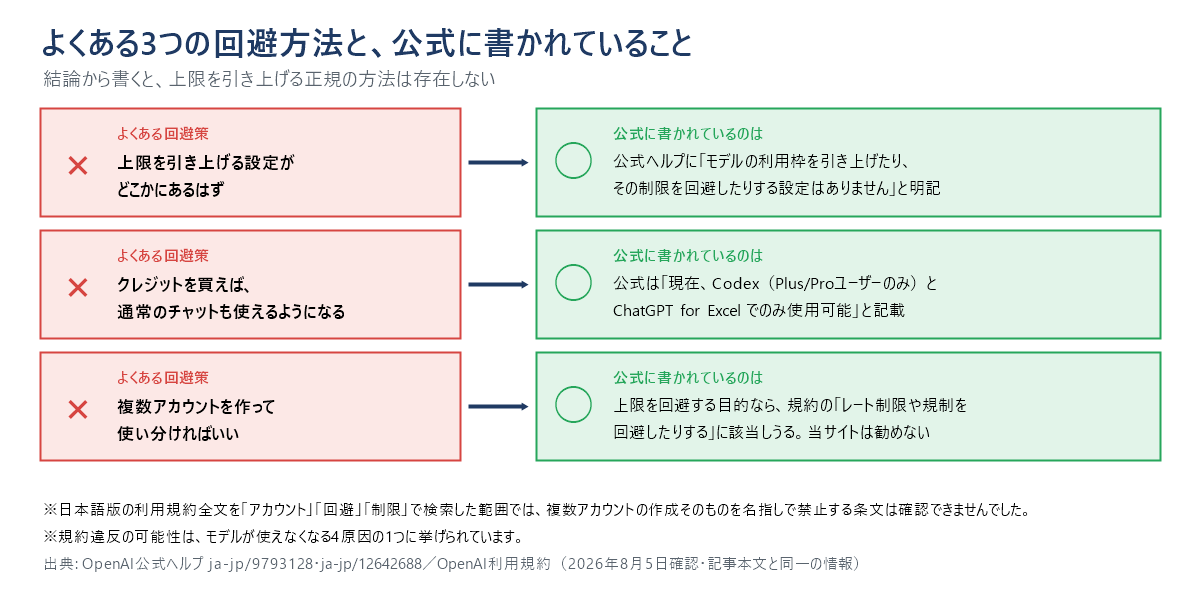よくある3つの回避方法と公式の記述を対比した図。「上限を引き上げる設定がどこかにあるはず」に対し、公式ヘルプに引き上げや回避の設定はないと明記。「クレジットを買えば通常のチャットも使えるようになる」に対し、公式は Codex(Plus/Proユーザーのみ)と ChatGPT for Excel でのみ使用可能と記載。「複数アカウントを作って使い分ければいい」に対し、上限を回避する目的なら規約のレート制限の回避に該当しうる。