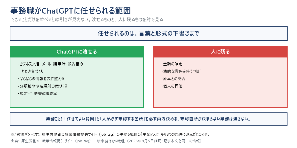結論の1枚図。事務職がChatGPTに任せられるのは、言葉と形式の下書きまで。ChatGPTに渡せるのは、ビジネス文書・メール・議事録・報告書のたたき台づくり、ばらばらの情報を表に整える、分類軸や命名規則の案づくり、規定・手順書の構成案。人に残るのは、金額の確定、法的な責任を伴う判断、原本との突合、個人の評価。業務ごとに「任せてよい範囲」と「人が必ず確認する箇所」を必ず両方決め、確認箇所が決まらない業務は渡さない。