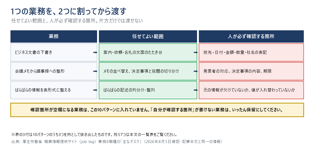 1つの業務を「任せてよい範囲」と「人が必ず確認する箇所」の2つに割る考え方の図。ビジネス文書の下書きなら、案内・依頼・お礼の文面のたたき台を任せ、宛先・日付・金額・数量・社名の表記を人が確認する。会議メモから議事録への整形なら、メモの並べ替えと決定事項・宿題の切り分けを任せ、発言者の対応・決定事項の内容・期限を人が確認する。ばらばらの情報を表形式に整えるなら、記述の列分け・整列を任せ、元の情報が欠けていないか・値が入れ替わっていないかを人が確認する。