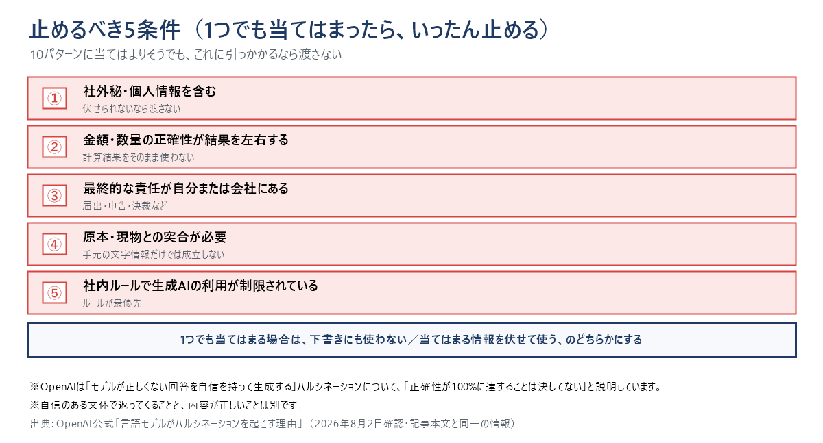 止めるべき5条件のチェックリスト図。①社外秘・個人情報を含む（伏せられないなら渡さない）②金額・数量の正確性が結果を左右する（計算結果をそのまま使わない）③最終的な責任が自分または会社にある（届出・申告・決裁など）④原本・現物との突合が必要⑤社内ルールで生成AIの利用が制限されている。1つでも当てはまる場合は、下書きにも使わないか、当てはまる情報を伏せて使う。