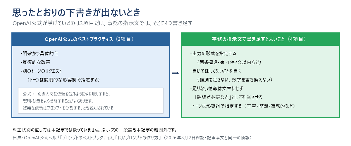 指示文の直し方の図。OpenAI公式のベストプラクティスは、明確かつ具体的に、反復的な改善、別のトーンのリクエスト（トーンは説明的な形容詞で指定する）の3項目。事務の指示文ではそこに、出力の形式を指定する、書いてほしくないことを書く、足りない情報は文章にせず「確認が必要な点」として列挙させる、トーンは形容詞で指定する、の4項目を書き足す。