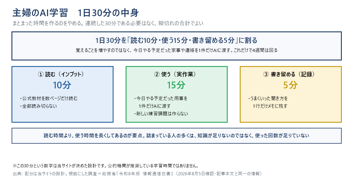 結論の1枚図。1日30分を「読む10分・使う15分・書き留める5分」に割る。①読む10分は公式教材を数ページだけ読み、全部読み切らない。②使う15分は今日やる予定だった用事を1件だけAIに渡し、新しい練習課題は作らない。③書き留める5分はうまくいった聞き方を1行だけメモに残す。読む時間より使う時間を長くしてあるのが要点で、詰まっている人の多くは知識ではなく使った回数が足りていない。