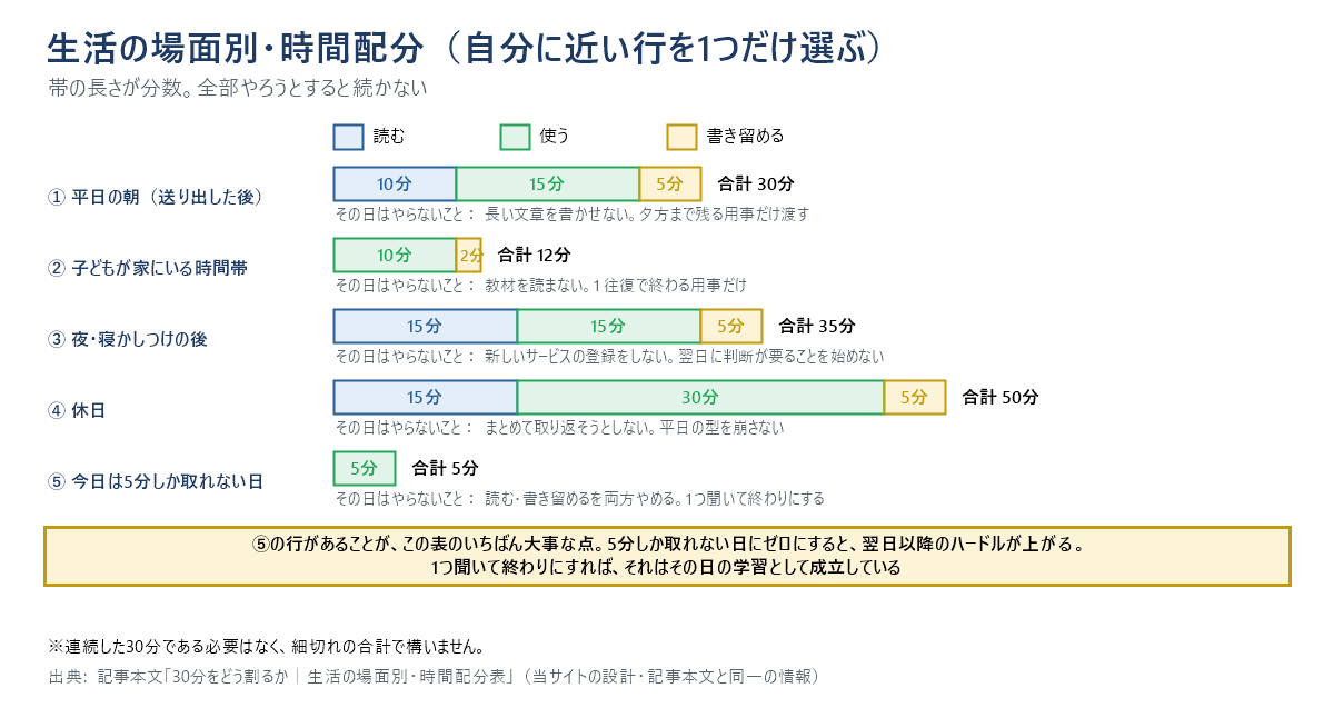 生活の場面別・時間配分の帯グラフ。①平日の朝は読む10分・使う15分・書き留める5分で合計30分。②子どもが家にいる時間帯は使う10分・書き留める2分で合計12分。③夜・寝かしつけの後は15分・15分・5分で合計35分。④休日は15分・30分・5分で合計50分。⑤今日は5分しか取れない日は使う5分だけ。5分しか取れない日にゼロにすると翌日以降のハードルが上がるため、1つ聞いて終わりにすればその日の学習として成立している。