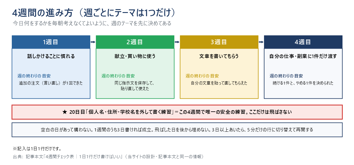 4週間の進み方のタイムライン図。1週目は話しかけることに慣れる(週の終わりの目安は追加の注文が1回できた)。2週目は献立・買い物に使う(同じ指示文を保存して貼り直して使えた)。3週目は文章を書いてもらう(自分の文章を貼って直してもらえた)。4週目は自分の仕事・副業に1件だけ渡す(続ける1件とやめる1件を決められた)。20日目の「個人名・住所・学校名を外して書く練習」はこの4週間で唯一の安全の練習なので飛ばさない。