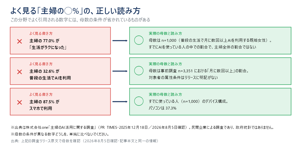 よく見る「主婦の◯%」の正しい読み方を示した対比図。「主婦の77.0%が生活がラクになった」の母数は n=1,000(普段の生活で月に数回以上AIを利用する既婚女性)で、すでにAIを使っている人の中での割合。「主婦の32.6%が普段の生活でAIを利用」の母数は事前調査 n=3,351 における「月に数回以上」の割合で、対象者の属性条件はリリースに明記がない。「主婦の87.5%がスマホで利用」はすでに使っている人のデバイス構成で、パソコンは37.3%。